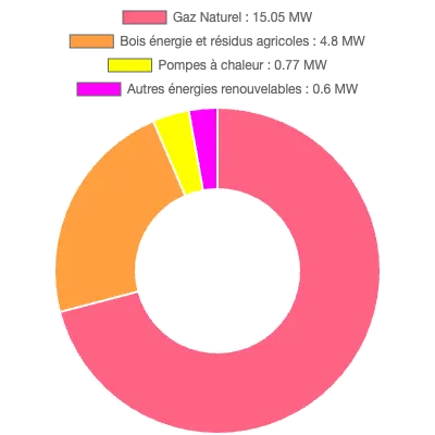 Graphique de la puissance énergétique à Lingolsheim