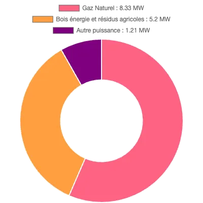 Graphique de la puissance énergétique à Louviers