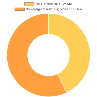 Graphique de la puissance énergétique à Machault