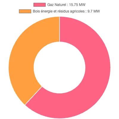 Graphique de la puissance énergétique à Maromme