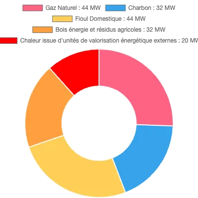 Graphique de la puissance énergétique à Massy