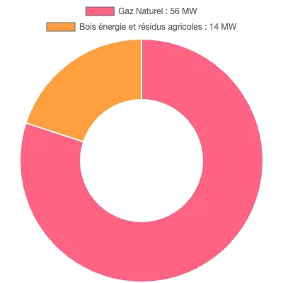 Graphique de la puissance énergétique à Mont-Saint-Aignan