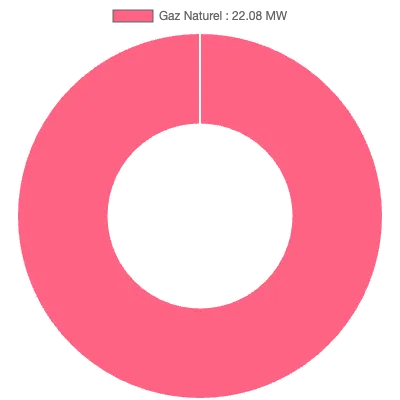 Graphique de la puissance énergétique à Montataire