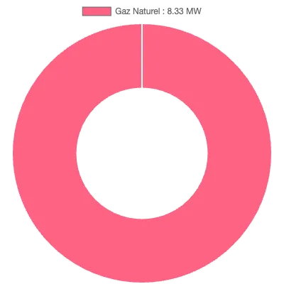 Graphique de la puissance énergétique à Outreau