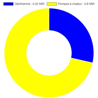 Graphique de la puissance énergétique à Pérols