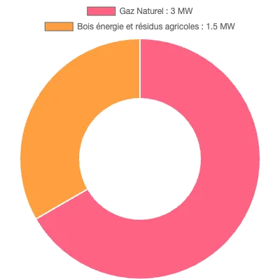 Graphique de la puissance énergétique à Ploufragan