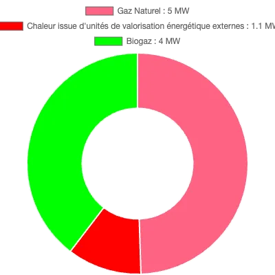 Graphique de la puissance énergétique à Pont-à-Mousson