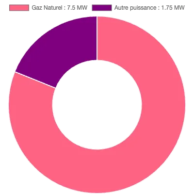 Graphique de la puissance énergétique à Pont-Audemer