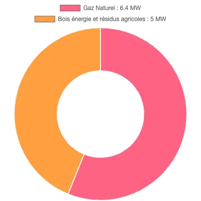 Graphique de la puissance énergétique à Rezé