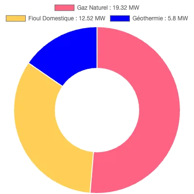 Graphique de la puissance énergétique à Ris-Orangis