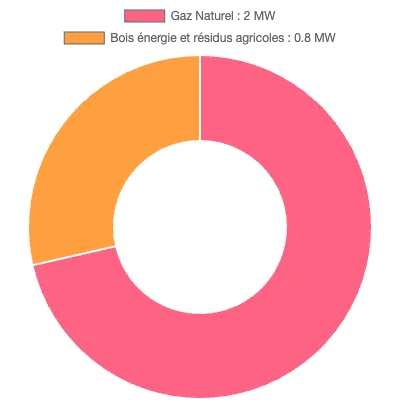 Graphique de la puissance énergétique à Rocroi