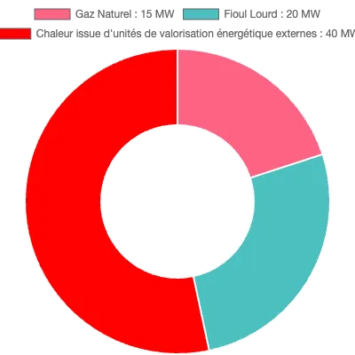 Graphique de la puissance énergétique à Rungis