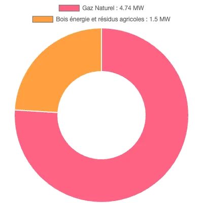 Graphique de la puissance énergétique à Sélestat