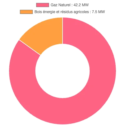 Graphique de la puissance énergétique à Sevran