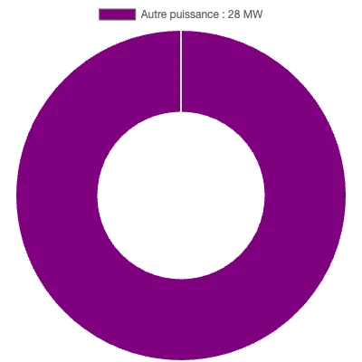 Graphique de la puissance énergétique à Stiring-Wendel