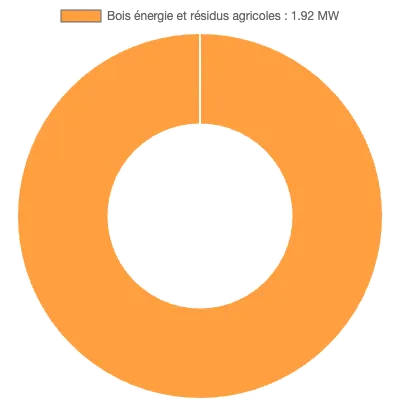 Graphique de la puissance énergétique à Thann