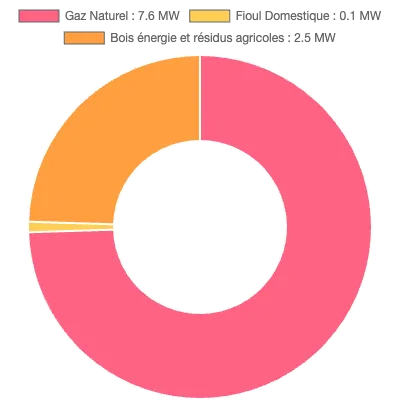 Graphique de la puissance énergétique à Val de Briey