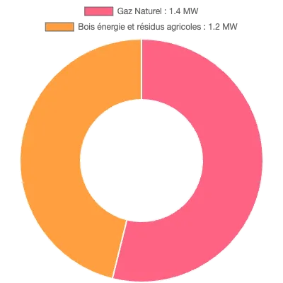 Graphique de la puissance énergétique à Vezin-le-Coquet