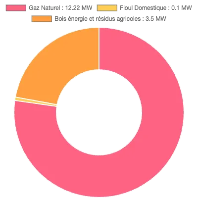 Graphique de la puissance énergétique à Wattrelos